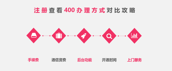 网上办理400电话与营业厅办理 功能差异及代理渠道全解析